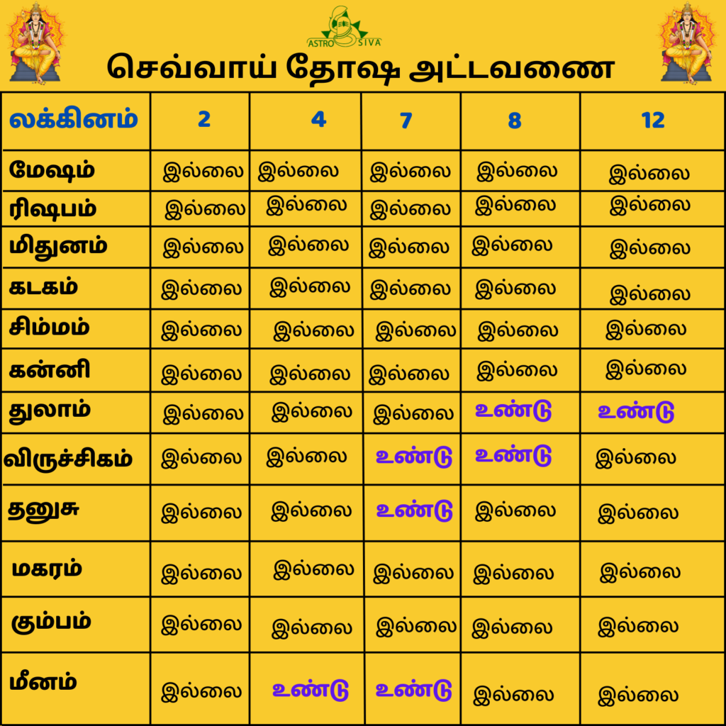 செவ்வாய் தோஷம்