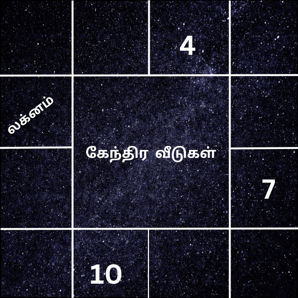 அடிப்படை ஜோதிடம் பகுதி 3