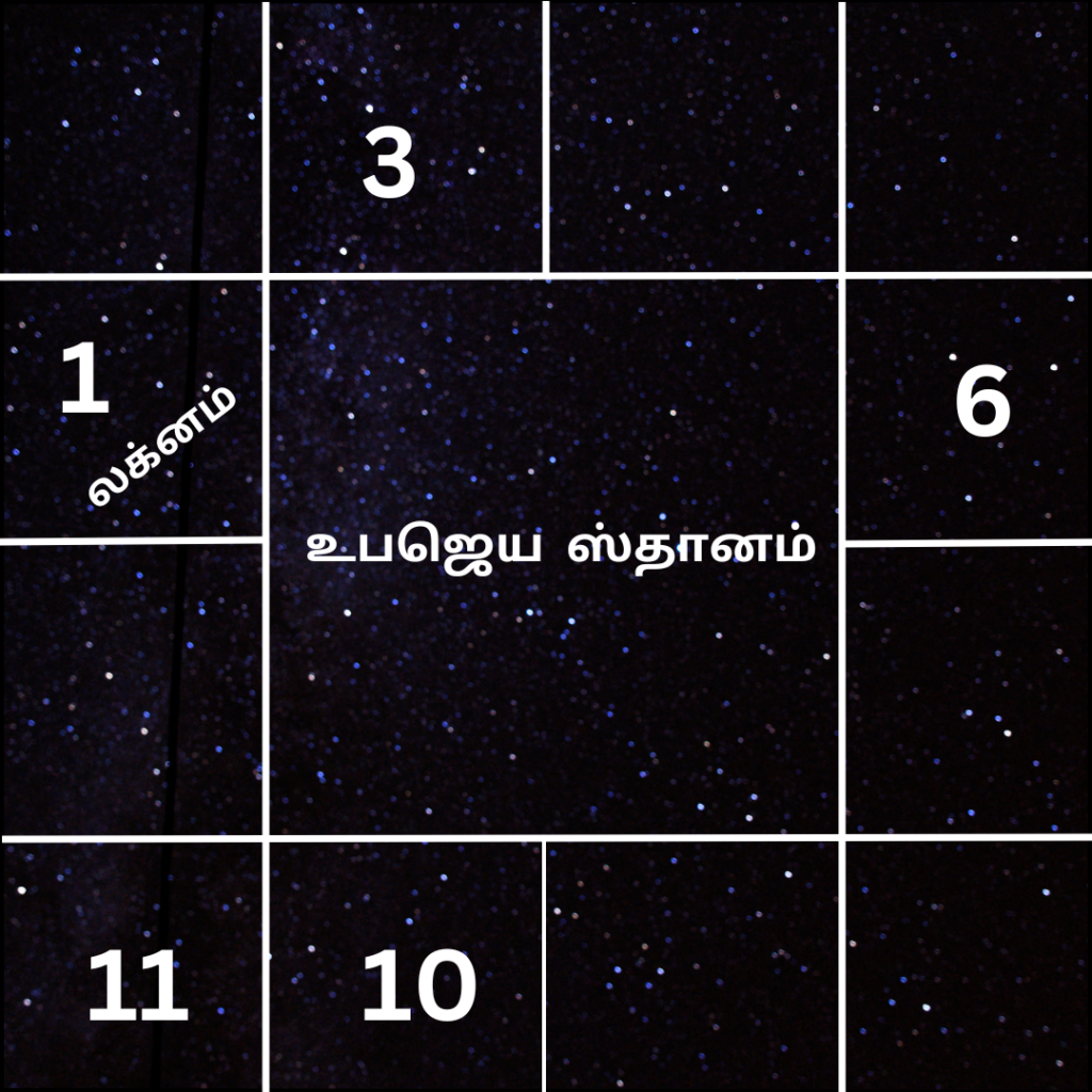 அடிப்படை ஜோதிடம் பகுதி 3