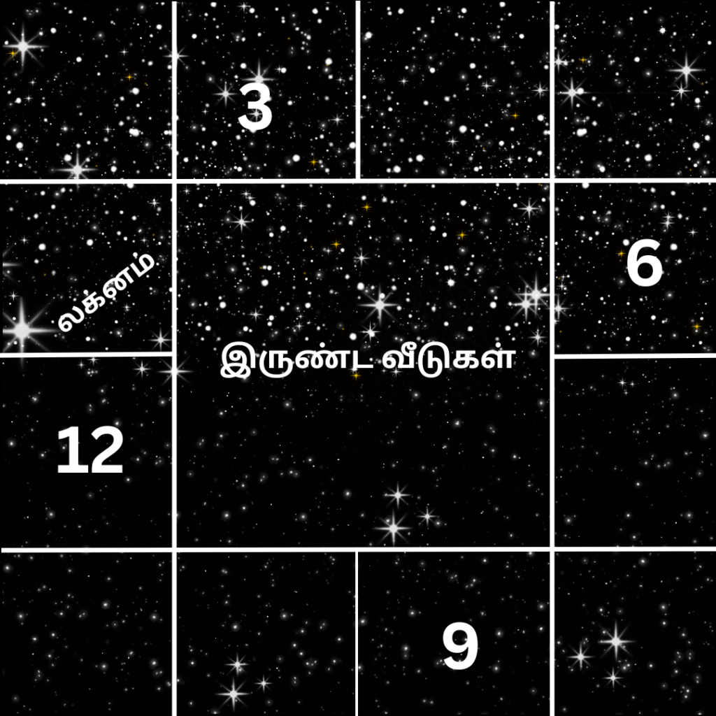 அடிப்படை ஜோதிடம் பகுதி 3