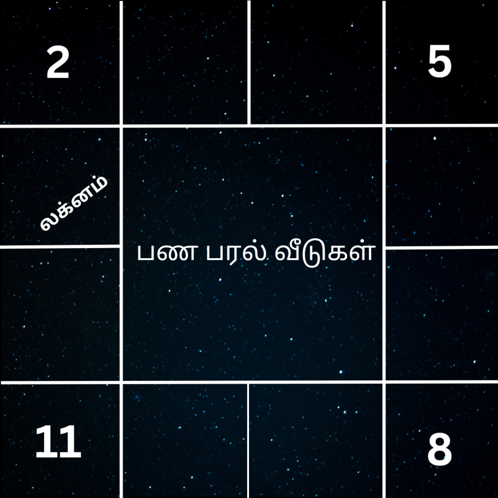 அடிப்படை ஜோதிடம் பகுதி 3