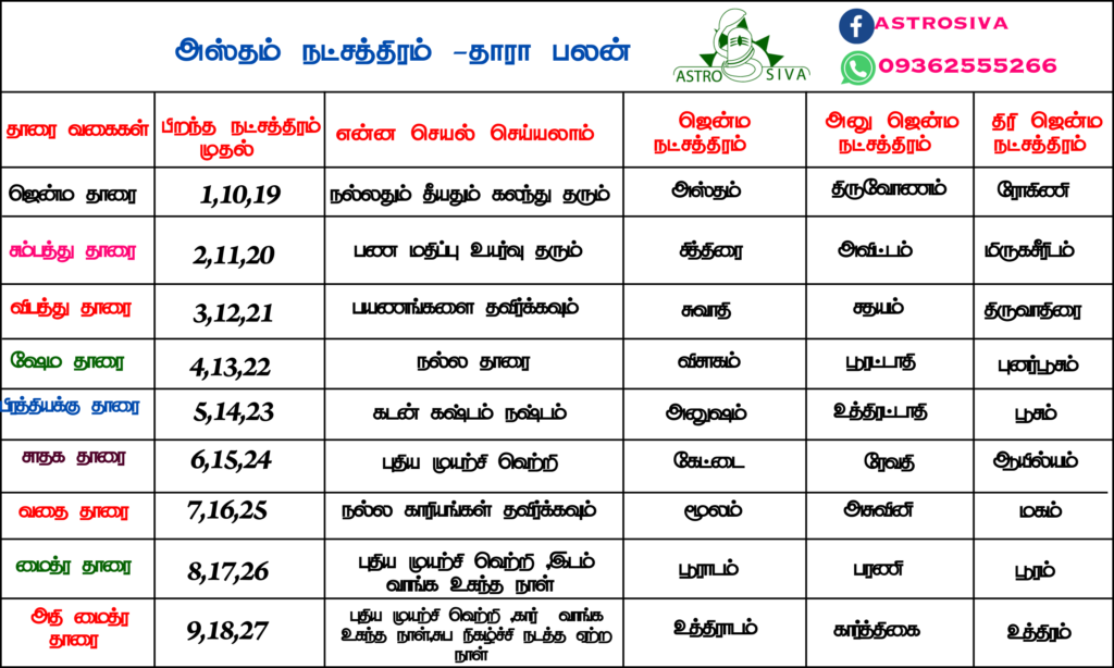 அஸ்தம் நட்சத்திரம் -தாரா பலன்