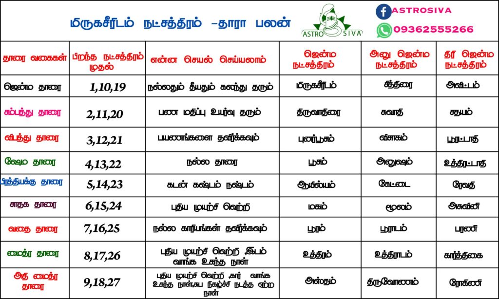 தாரா பலன்