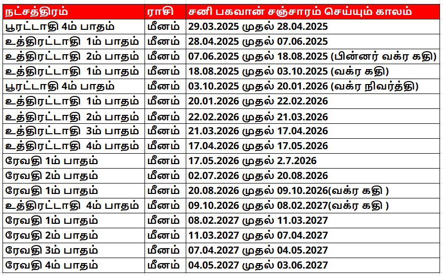 சனி பெயர்ச்சி பலன்கள் 2025