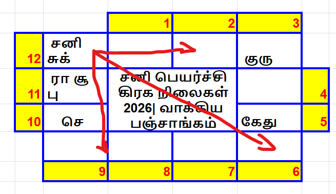 சனி பெயர்ச்சி பலன்கள்