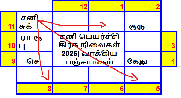சனி பெயர்ச்சி பலன்கள்