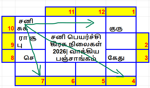 சனி பெயர்ச்சி பலன்கள்