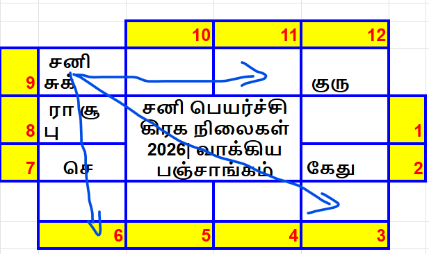 சனி பெயர்ச்சி பலன்கள்