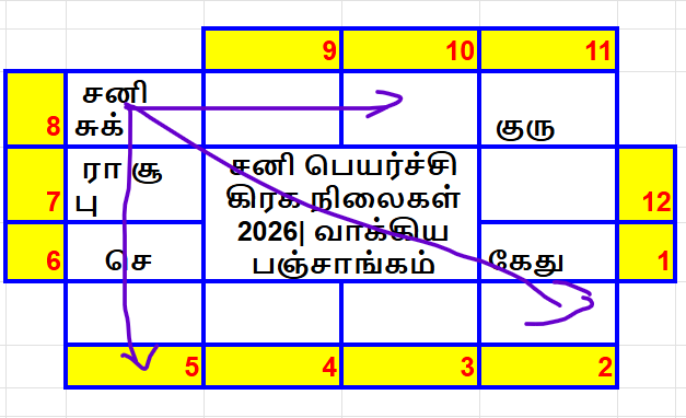 சனி பெயர்ச்சி பலன்கள்