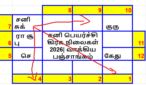 சனி பெயர்ச்சி பலன்கள் 