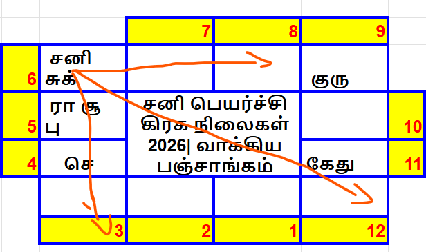 சனி பெயர்ச்சி பலன்கள்