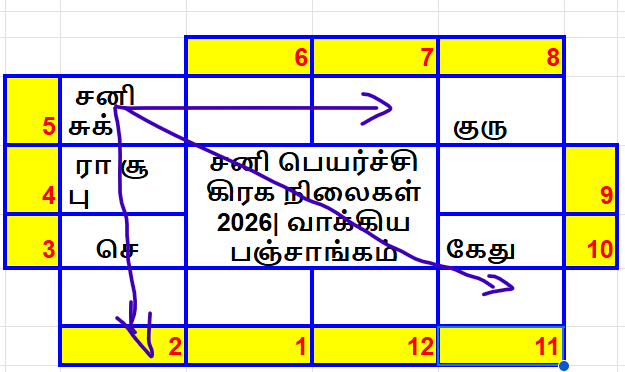 சனி பெயர்ச்சி பலன்கள்