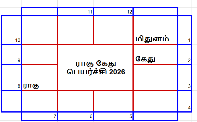 ராகு கேது பெயர்ச்சி பலன்கள் 2026