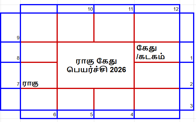 ராகு கேது பெயர்ச்சி பலன்கள் 2026