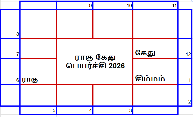 ராகு கேது பெயர்ச்சி பலன்கள் 2026