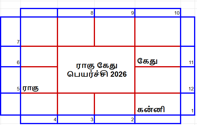 ராகு கேது பெயர்ச்சி பலன்கள் 2026