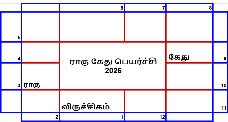 ராகு கேது பெயர்ச்சி பலன்கள் 2026