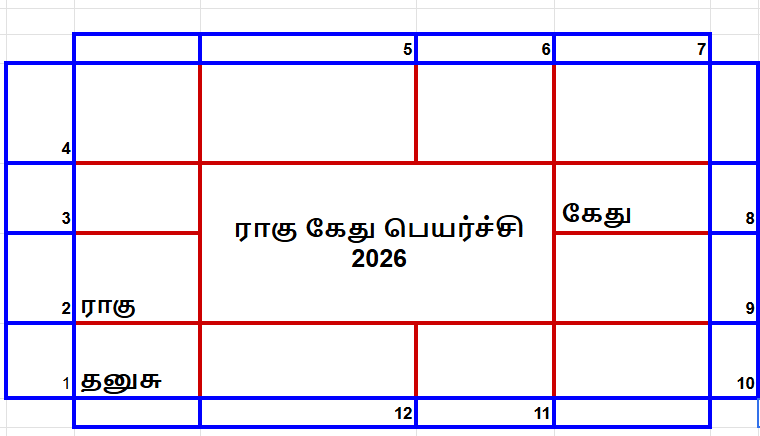 ராகு கேது பெயர்ச்சி பலன்கள் 2026