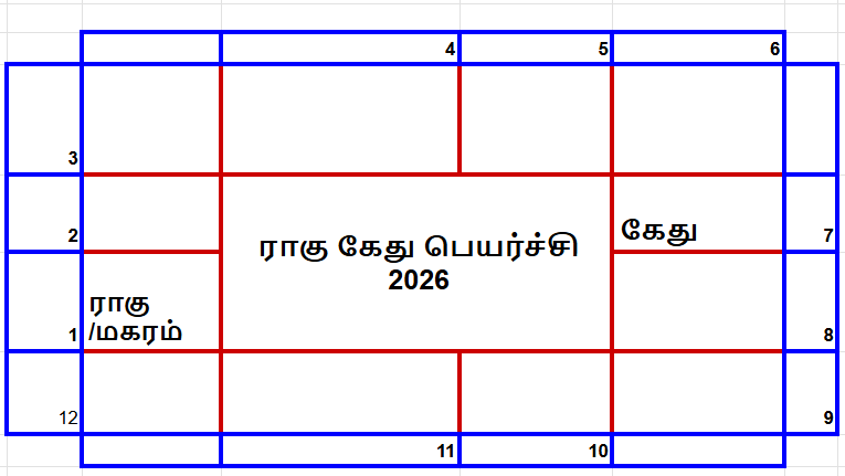 ராகு கேது பெயர்ச்சி பலன்கள் 2026