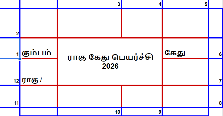 ராகு கேது பெயர்ச்சி பலன்கள் 2026